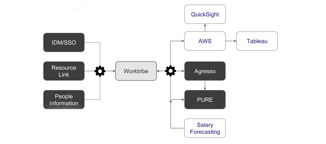 York Worktribe integrations